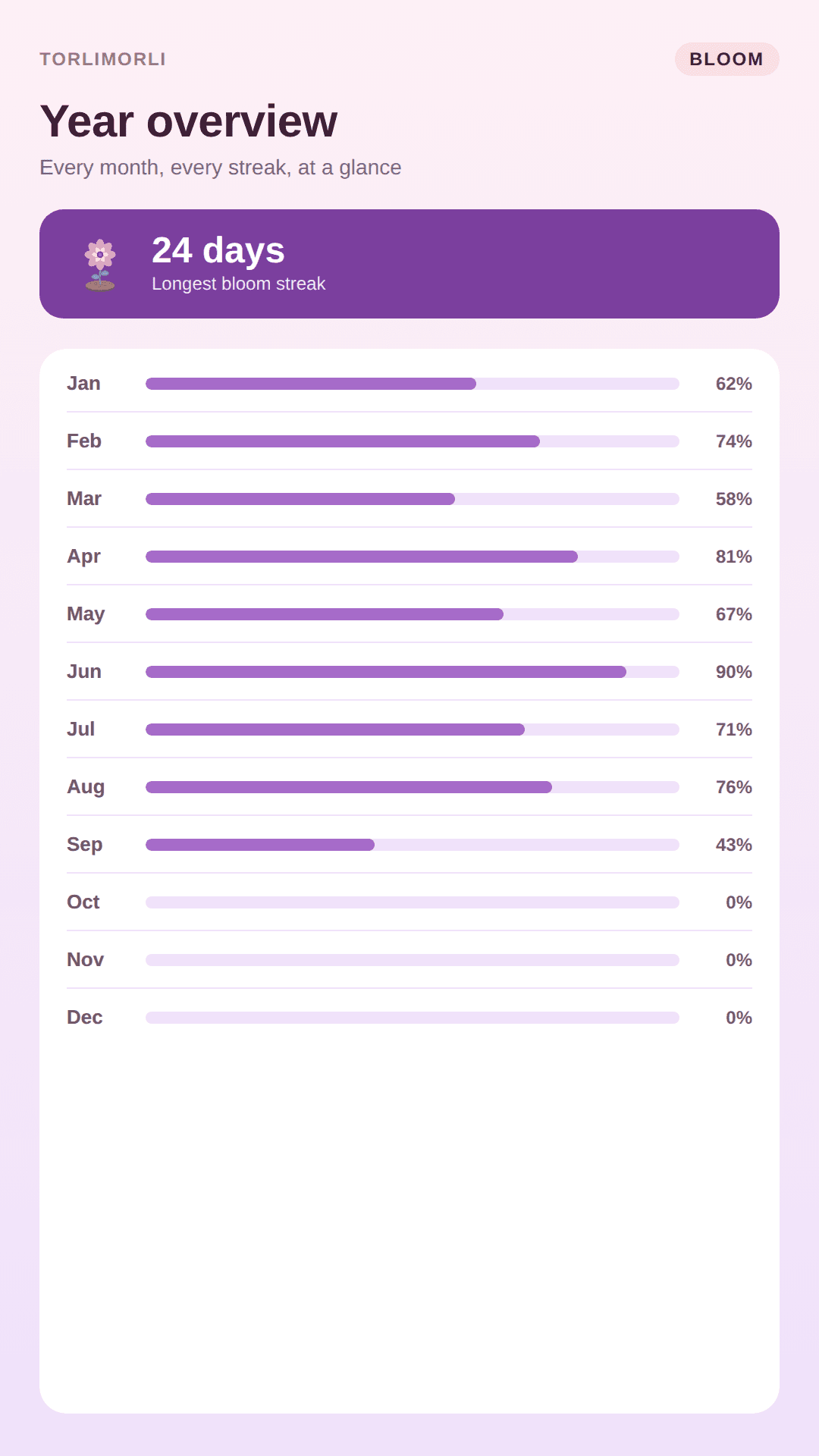 BLOOM year overview tab showing all twelve months
