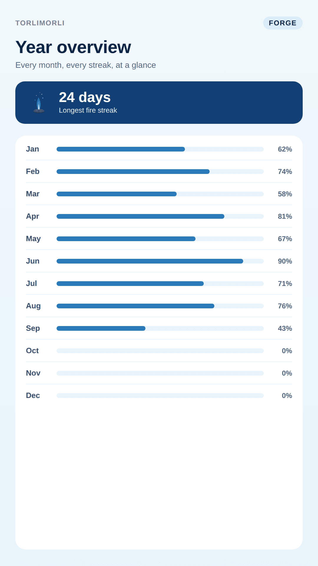 FORGE year overview tab showing all twelve months